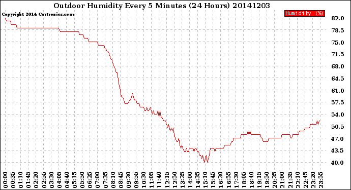 Milwaukee Weather Outdoor Humidity<br>Every 5 Minutes<br>(24 Hours)