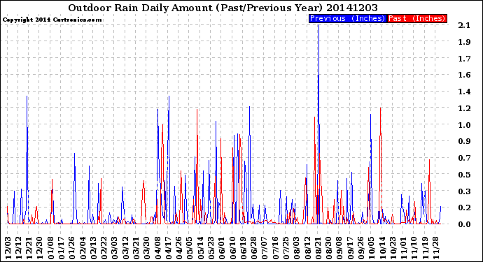 Milwaukee Weather Outdoor Rain<br>Daily Amount<br>(Past/Previous Year)