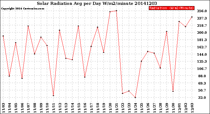 Milwaukee Weather Solar Radiation<br>Avg per Day W/m2/minute