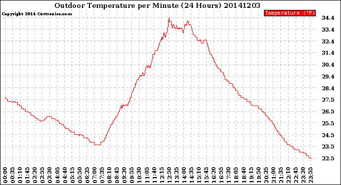 Milwaukee Weather Outdoor Temperature<br>per Minute<br>(24 Hours)