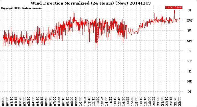 Milwaukee Weather Wind Direction<br>Normalized<br>(24 Hours) (New)