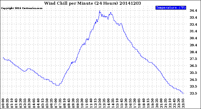 Milwaukee Weather Wind Chill<br>per Minute<br>(24 Hours)