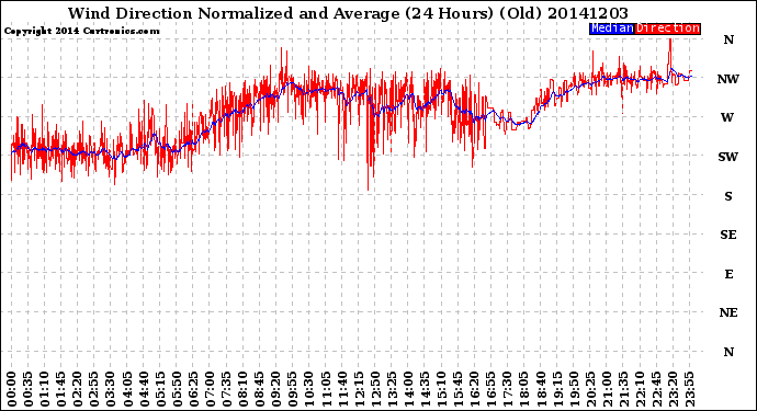 Milwaukee Weather Wind Direction<br>Normalized and Average<br>(24 Hours) (Old)