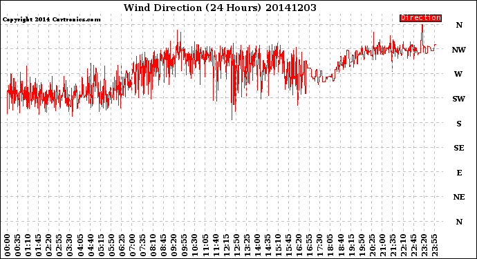 Milwaukee Weather Wind Direction<br>(24 Hours)