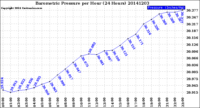 Milwaukee Weather Barometric Pressure<br>per Hour<br>(24 Hours)