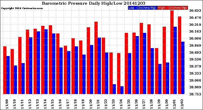 Milwaukee Weather Barometric Pressure<br>Daily High/Low