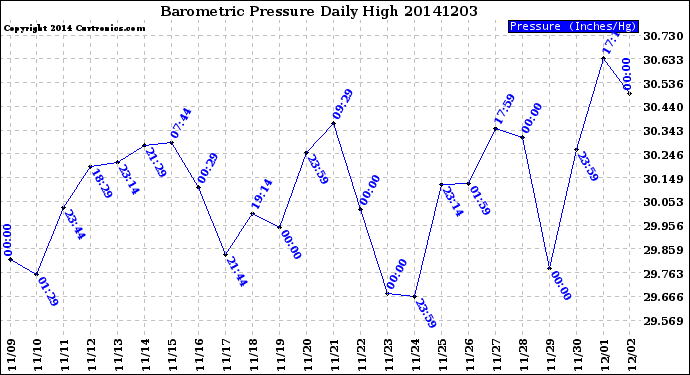 Milwaukee Weather Barometric Pressure<br>Daily High