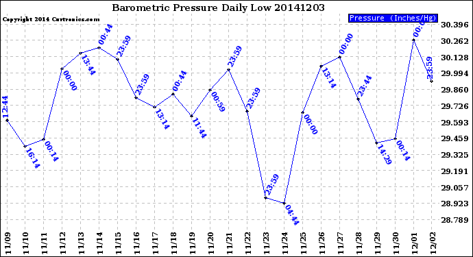 Milwaukee Weather Barometric Pressure<br>Daily Low