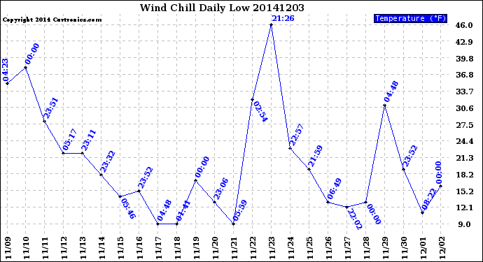 Milwaukee Weather Wind Chill<br>Daily Low