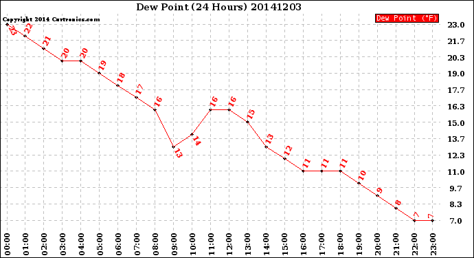Milwaukee Weather Dew Point<br>(24 Hours)