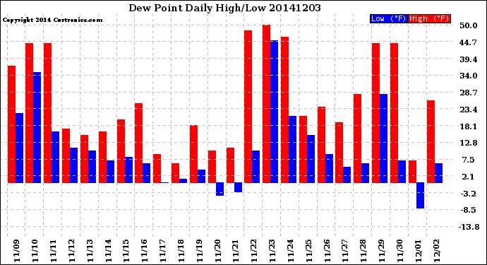 Milwaukee Weather Dew Point<br>Daily High/Low