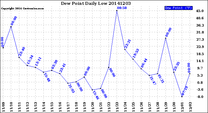 Milwaukee Weather Dew Point<br>Daily Low