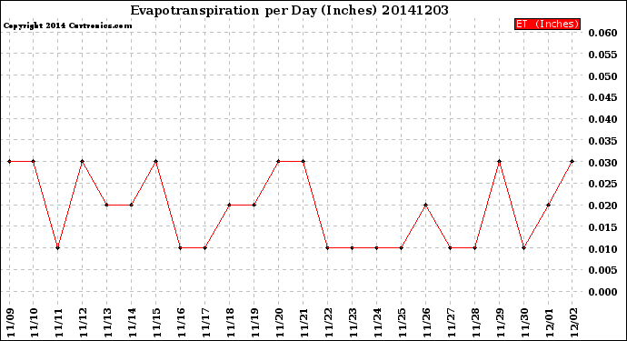 Milwaukee Weather Evapotranspiration<br>per Day (Inches)