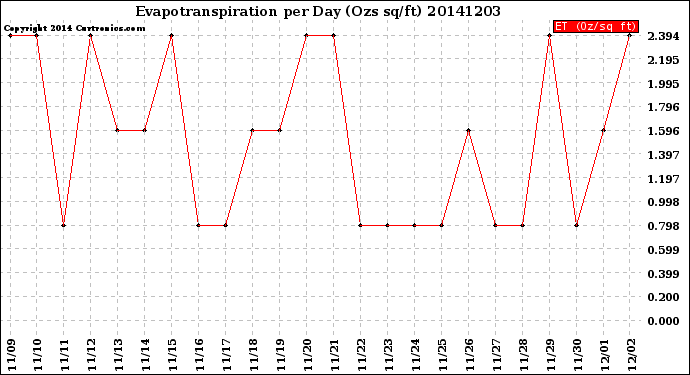 Milwaukee Weather Evapotranspiration<br>per Day (Ozs sq/ft)