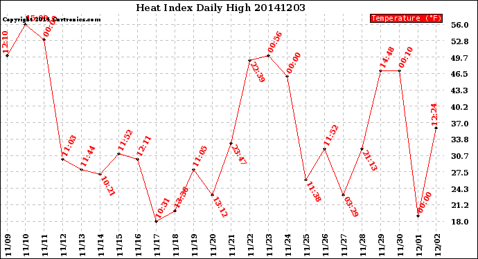 Milwaukee Weather Heat Index<br>Daily High