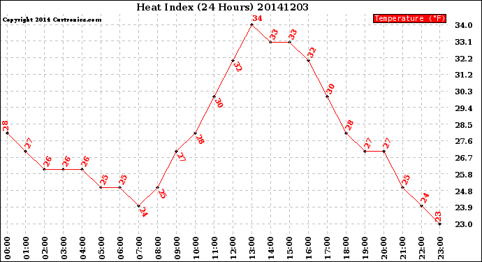 Milwaukee Weather Heat Index<br>(24 Hours)