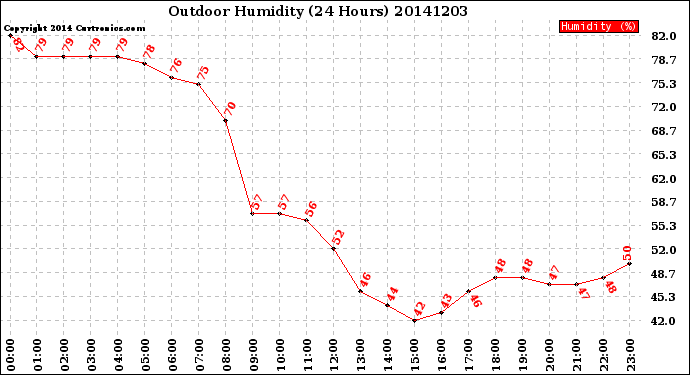 Milwaukee Weather Outdoor Humidity<br>(24 Hours)