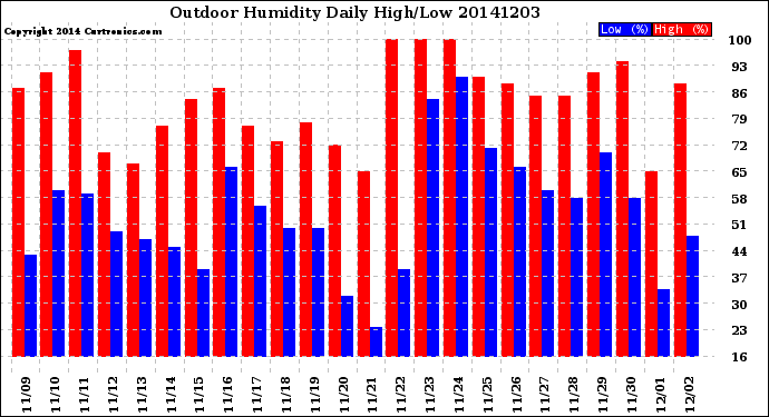 Milwaukee Weather Outdoor Humidity<br>Daily High/Low