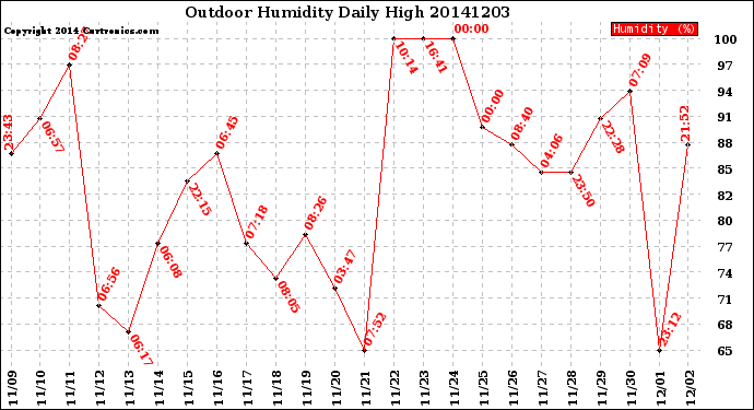 Milwaukee Weather Outdoor Humidity<br>Daily High