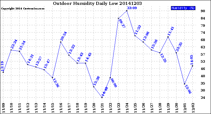 Milwaukee Weather Outdoor Humidity<br>Daily Low