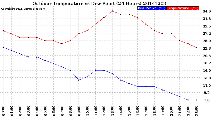 Milwaukee Weather Outdoor Temperature<br>vs Dew Point<br>(24 Hours)