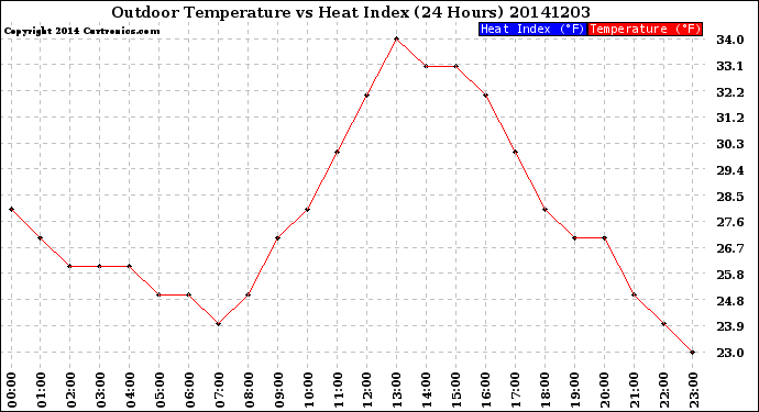 Milwaukee Weather Outdoor Temperature<br>vs Heat Index<br>(24 Hours)