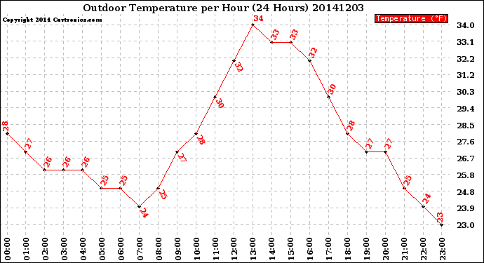 Milwaukee Weather Outdoor Temperature<br>per Hour<br>(24 Hours)