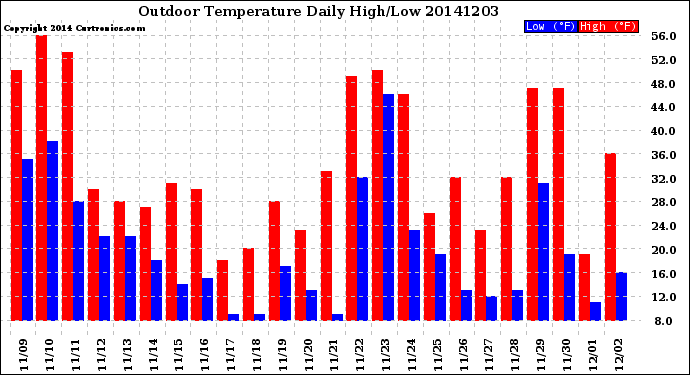Milwaukee Weather Outdoor Temperature<br>Daily High/Low