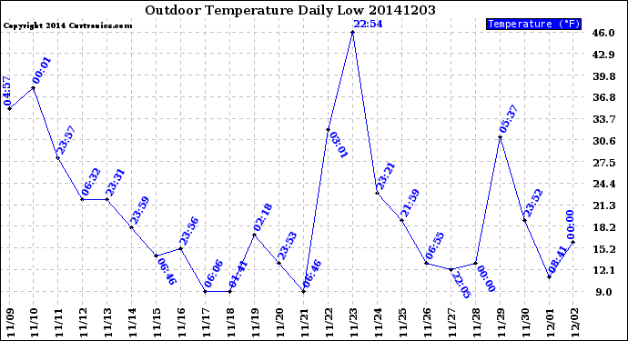 Milwaukee Weather Outdoor Temperature<br>Daily Low