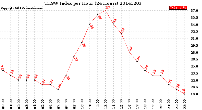 Milwaukee Weather THSW Index<br>per Hour<br>(24 Hours)