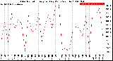 Milwaukee Weather Solar Radiation<br>Avg per Day W/m2/minute