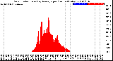 Milwaukee Weather Solar Radiation<br>& Day Average<br>per Minute<br>(Today)