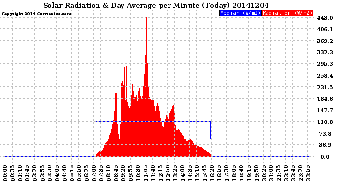 Milwaukee Weather Solar Radiation<br>& Day Average<br>per Minute<br>(Today)