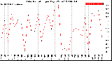 Milwaukee Weather Solar Radiation<br>per Day KW/m2