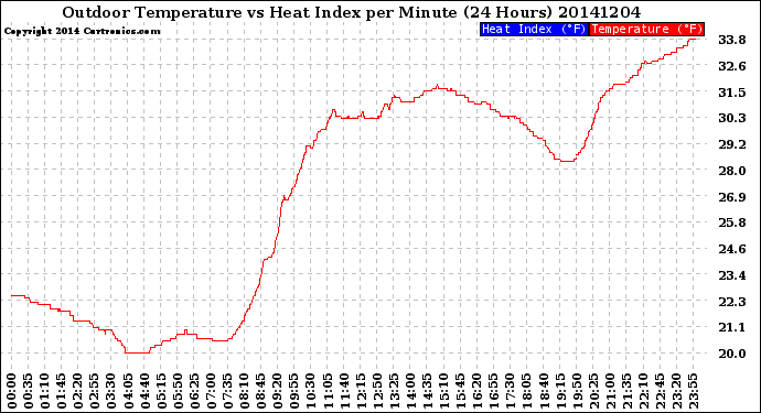 Milwaukee Weather Outdoor Temperature<br>vs Heat Index<br>per Minute<br>(24 Hours)