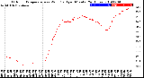 Milwaukee Weather Outdoor Temperature<br>vs Wind Chill<br>per Minute<br>(24 Hours)