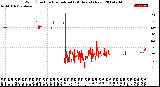 Milwaukee Weather Wind Direction<br>Normalized<br>(24 Hours) (New)