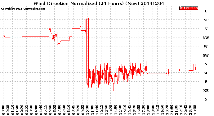 Milwaukee Weather Wind Direction<br>Normalized<br>(24 Hours) (New)