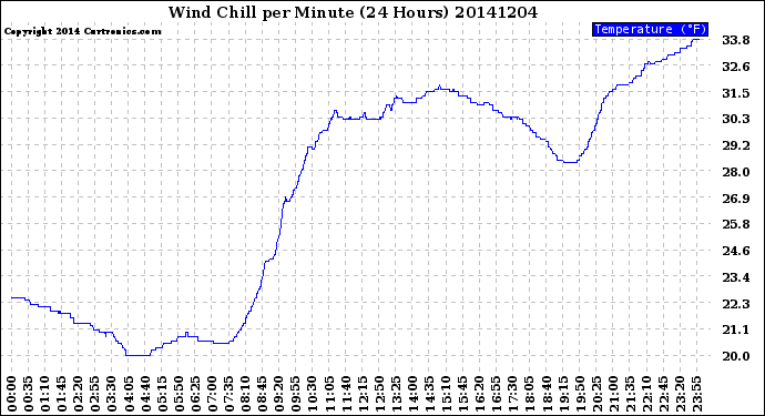 Milwaukee Weather Wind Chill<br>per Minute<br>(24 Hours)