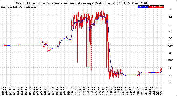 Milwaukee Weather Wind Direction<br>Normalized and Average<br>(24 Hours) (Old)
