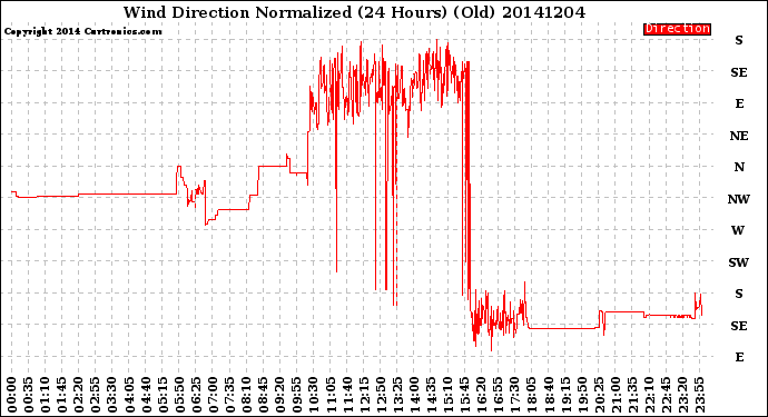 Milwaukee Weather Wind Direction<br>Normalized<br>(24 Hours) (Old)
