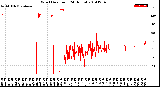 Milwaukee Weather Wind Direction<br>(24 Hours)