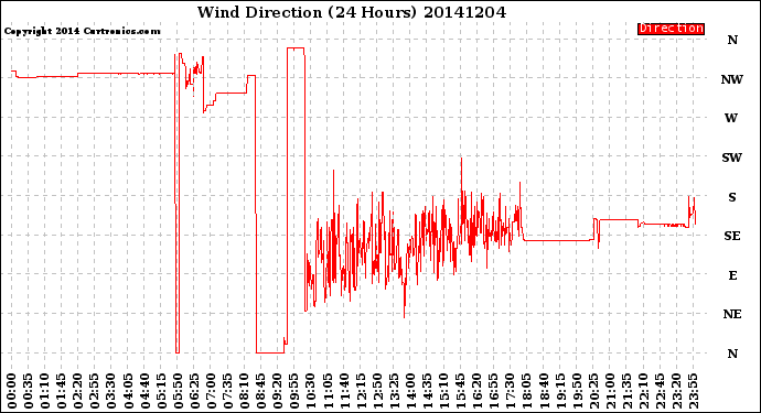 Milwaukee Weather Wind Direction<br>(24 Hours)