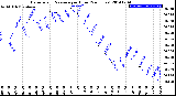 Milwaukee Weather Barometric Pressure<br>per Hour<br>(24 Hours)