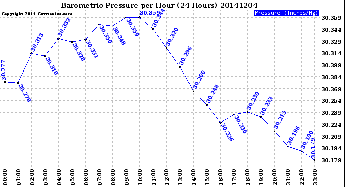 Milwaukee Weather Barometric Pressure<br>per Hour<br>(24 Hours)