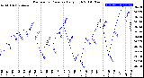 Milwaukee Weather Barometric Pressure<br>Daily High