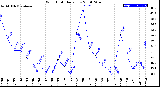 Milwaukee Weather Wind Chill<br>Daily Low