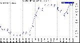 Milwaukee Weather Wind Chill<br>(24 Hours)