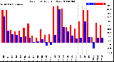 Milwaukee Weather Dew Point<br>Daily High/Low