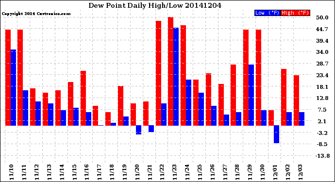Milwaukee Weather Dew Point<br>Daily High/Low
